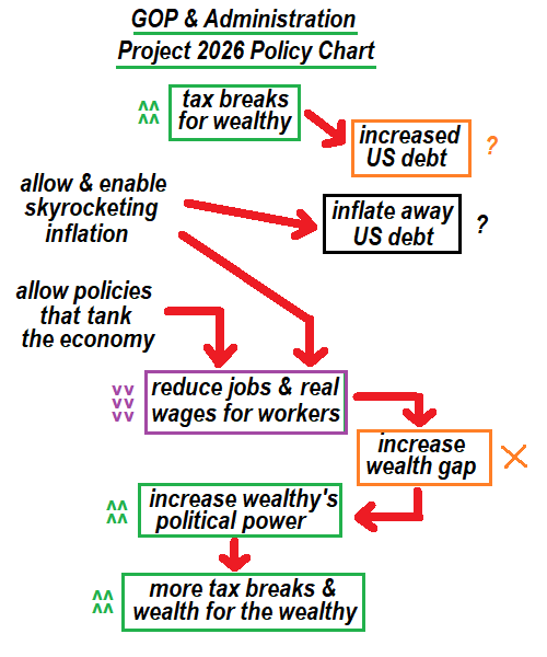 this image shows a chart tracing GOP and Administration policies and outcomes, such as tax breaks for the wealthy increasing US debt, allowing inflation which might inflate away the debt but also reduce jobs and real wages for workers. Tax breaks for the wealthy and diminished real worker wages would increase the wealth gap thereby increasing political power of the wealthy and enabling getting more tax breaks and more wealth for the wealthy.